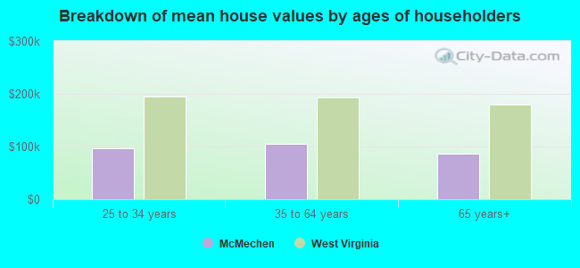 Breakdown of mean house values by ages of householders