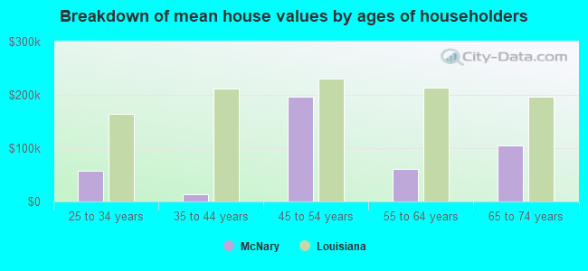 Breakdown of mean house values by ages of householders