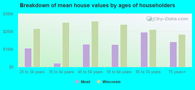 Breakdown of mean house values by ages of householders