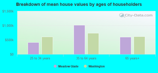 Breakdown of mean house values by ages of householders