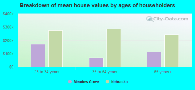 Breakdown of mean house values by ages of householders