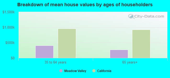 Breakdown of mean house values by ages of householders