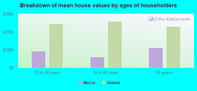 Breakdown of mean house values by ages of householders