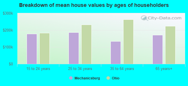 Breakdown of mean house values by ages of householders