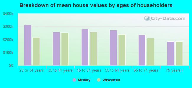 Breakdown of mean house values by ages of householders