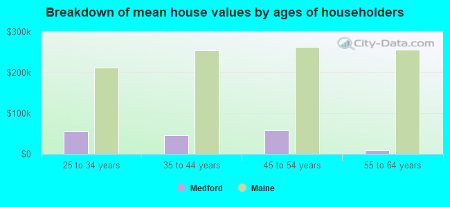 Breakdown of mean house values by ages of householders