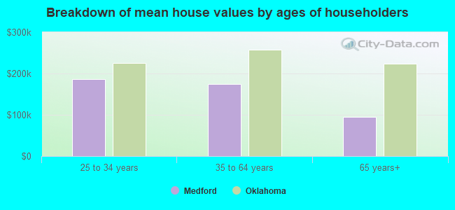 Breakdown of mean house values by ages of householders