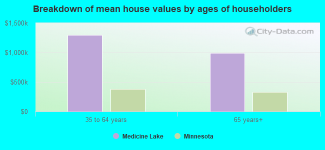 Breakdown of mean house values by ages of householders