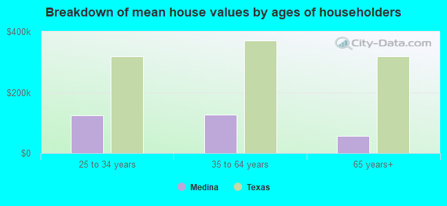 Breakdown of mean house values by ages of householders