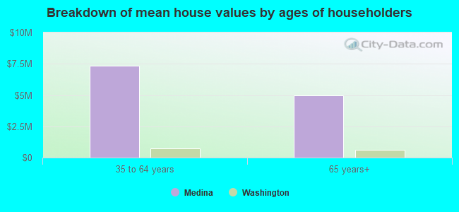 Breakdown of mean house values by ages of householders