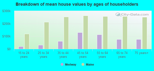 Breakdown of mean house values by ages of householders