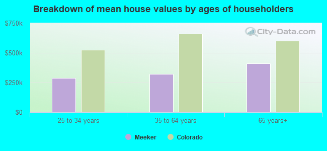 Breakdown of mean house values by ages of householders