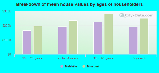 Breakdown of mean house values by ages of householders