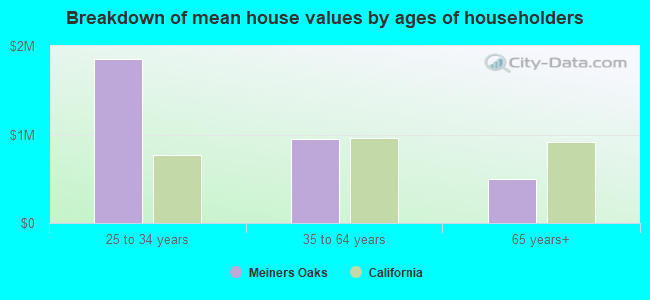 Breakdown of mean house values by ages of householders