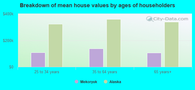 Breakdown of mean house values by ages of householders