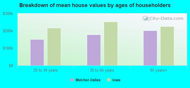 Breakdown of mean house values by ages of householders