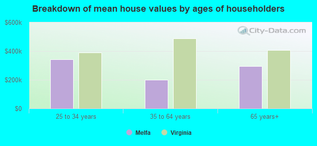 Breakdown of mean house values by ages of householders