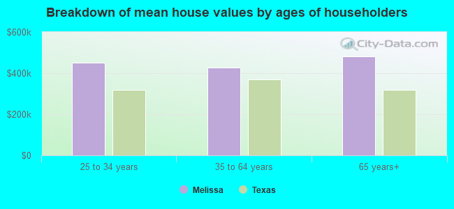 Breakdown of mean house values by ages of householders