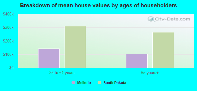 Breakdown of mean house values by ages of householders