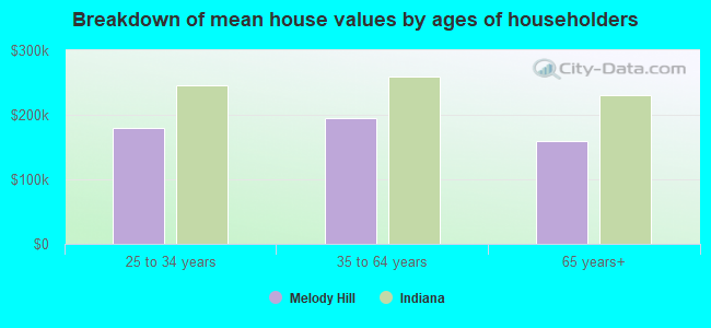 Breakdown of mean house values by ages of householders