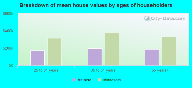 Breakdown of mean house values by ages of householders