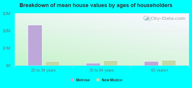 Breakdown of mean house values by ages of householders