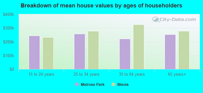 Breakdown of mean house values by ages of householders