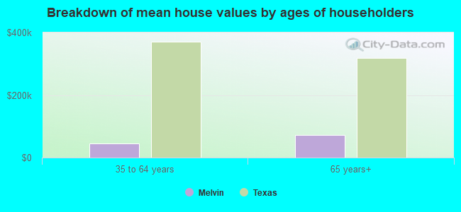 Breakdown of mean house values by ages of householders