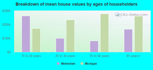 Breakdown of mean house values by ages of householders