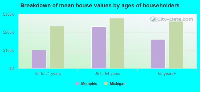 Breakdown of mean house values by ages of householders