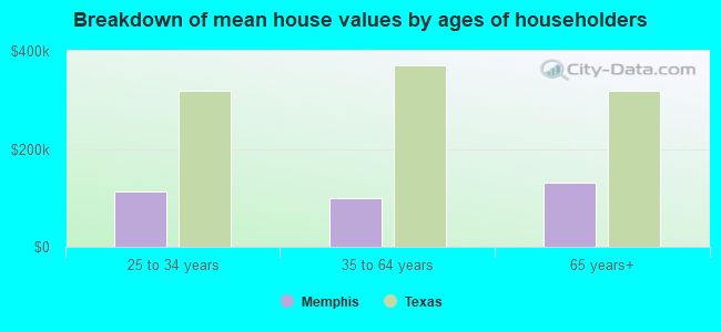 Breakdown of mean house values by ages of householders