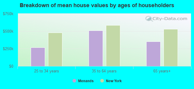 Breakdown of mean house values by ages of householders