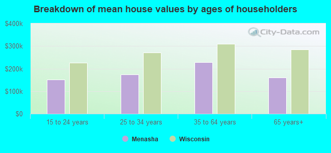 Breakdown of mean house values by ages of householders