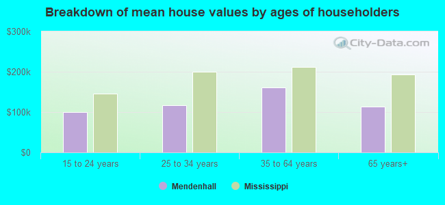 Breakdown of mean house values by ages of householders