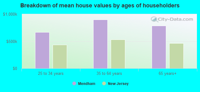 Breakdown of mean house values by ages of householders