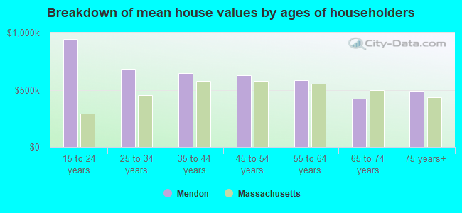 Breakdown of mean house values by ages of householders