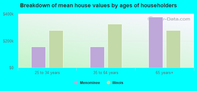 Breakdown of mean house values by ages of householders