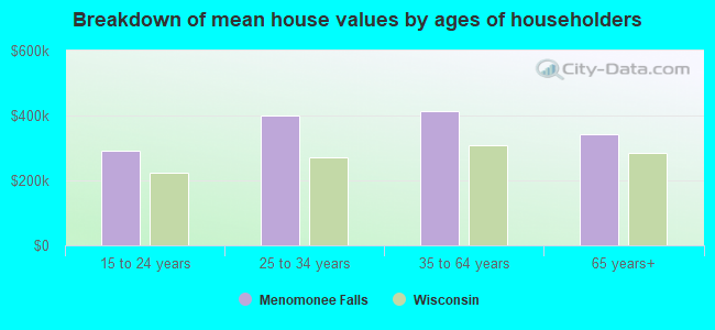 Breakdown of mean house values by ages of householders