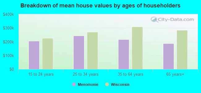 Breakdown of mean house values by ages of householders