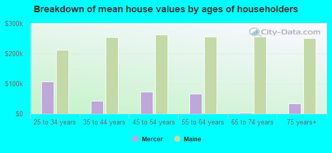 Breakdown of mean house values by ages of householders