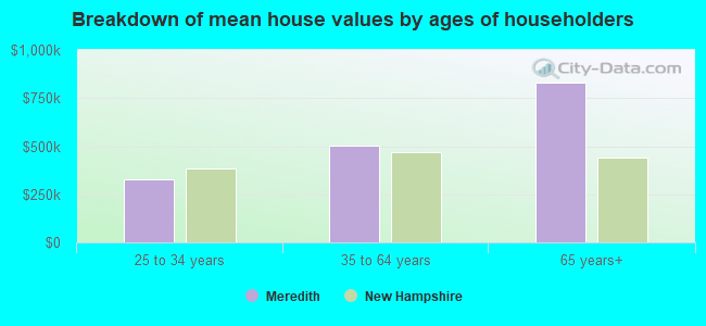 Breakdown of mean house values by ages of householders