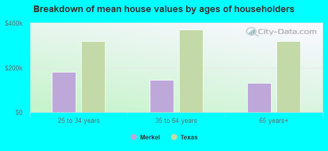 Breakdown of mean house values by ages of householders