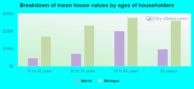 Breakdown of mean house values by ages of householders