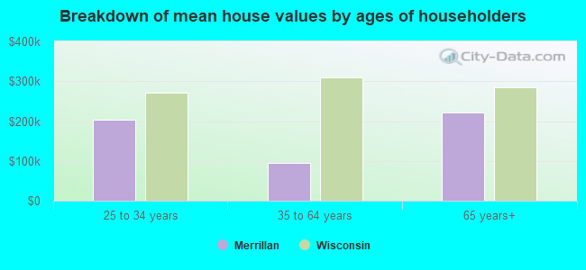 Breakdown of mean house values by ages of householders