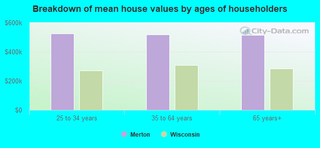 Breakdown of mean house values by ages of householders