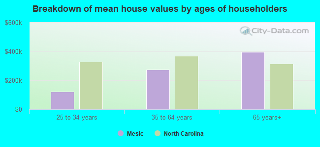 Breakdown of mean house values by ages of householders