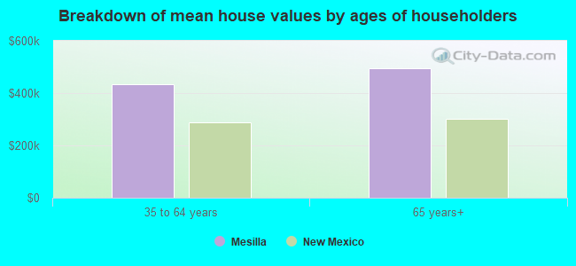 Breakdown of mean house values by ages of householders