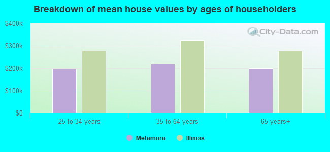 Breakdown of mean house values by ages of householders