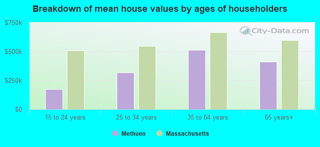 Breakdown of mean house values by ages of householders