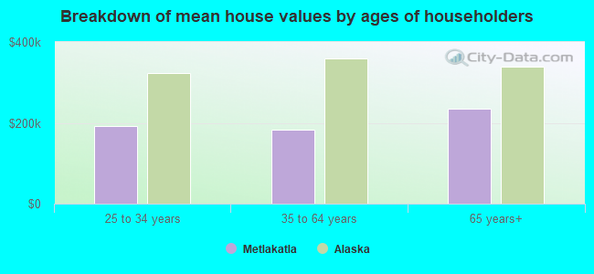 Breakdown of mean house values by ages of householders